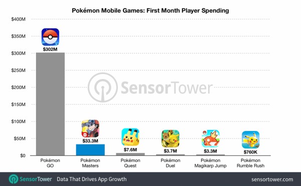 pokemon-mobile-games-first-month-revenue