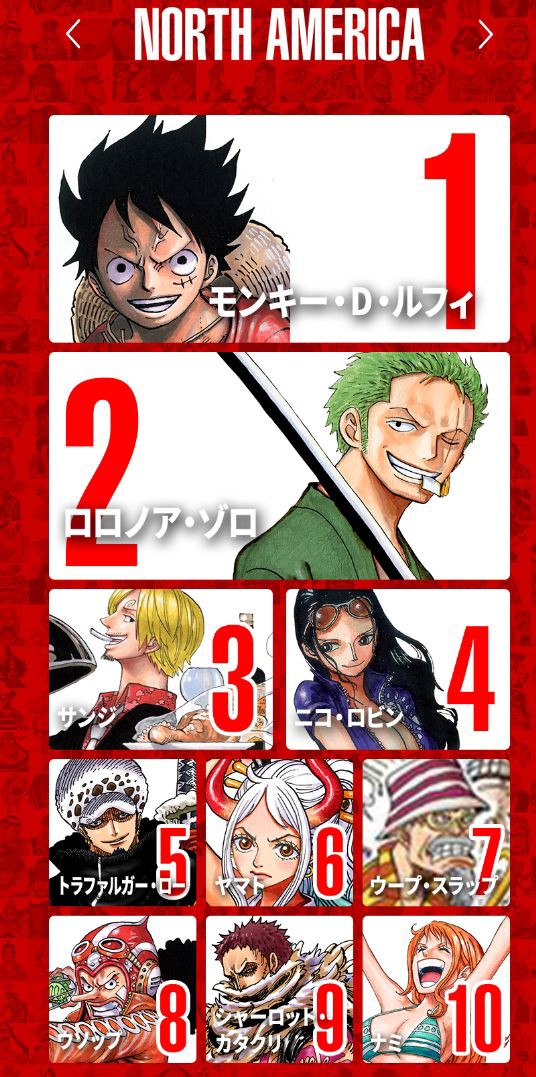 衝撃 ワンピース世界人気投票 で中間発表 麦わらの一味や重要キャラをブチ抜いて とんでもない人物が上位に投票されてしまうｗｗｗｗｗ はちま起稿