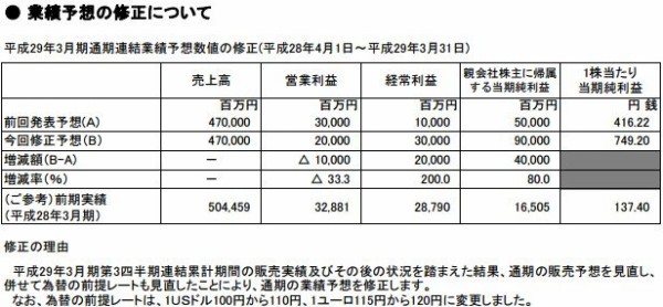 決算 任天堂 大幅減収減益するも為替とマリナーズ売却で純利益1029億円 スマホ版 どうぶつの森 は来期に延期 はちま起稿