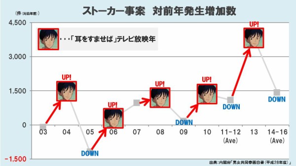 悲報 耳をすませば 天沢聖司さん ストーカー説だけでなくガチでストーカーを育成してた疑惑まで浮上ｗｗｗｗｗ はちま起稿