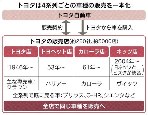 トヨタ トヨペット カローラ ネッツ それぞれ別の車種を販売していたが これからはすべて同じ車種へ 開発車種も半分に はちま起稿