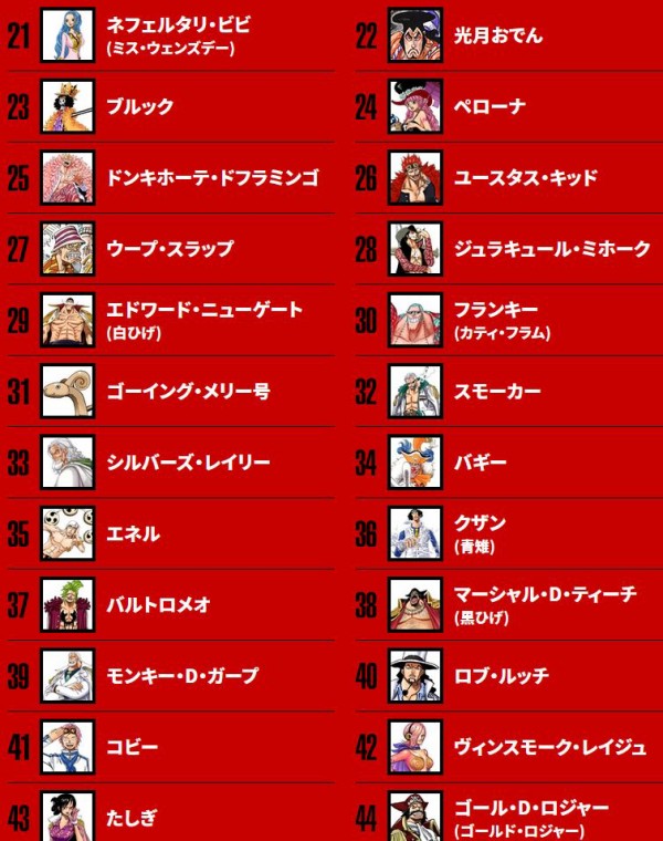 衝撃 ワンピース世界人気投票 で中間発表 麦わらの一味や重要キャラをブチ抜いて とんでもない人物が上位に投票されてしまうｗｗｗｗｗ はちま起稿