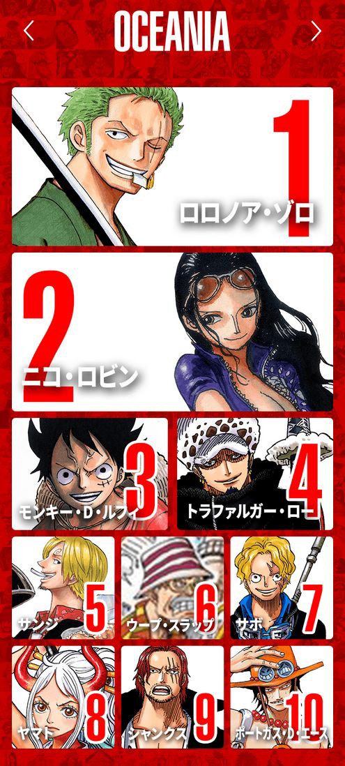 衝撃 ワンピース世界人気投票 で中間発表 麦わらの一味や重要キャラをブチ抜いて とんでもない人物が上位に投票されてしまうwwwww はちま起稿 衝撃 ワンピース世界人気投票 で中間発表 麦わらの一味や重要キャラをブチ抜いて とんでもない人物が上位に投票されてしまうwwwww はちま起稿
