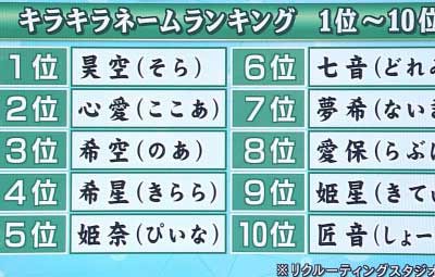 女の子の人気名前ランキング 1位 心桜 2位 惺梛 って読めねぇぇぇｗｗｗｗｗｗ はちま起稿