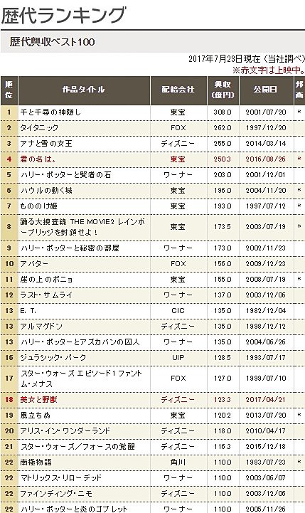 映画 君の名は 興収250億円突破で歴代ランキング 位にランクイン すごすぎwww はちま起稿 映画 君の名は 興収250億円突破で歴代ランキング 位にランクイン すごすぎwww はちま起稿