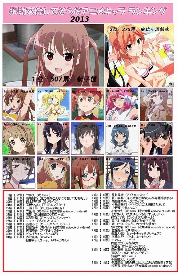 えんこーしてそうなアニメキャラ17発表 圧倒的な Cv 東山奈央 キャラ率ｗｗｗｗ はちま起稿