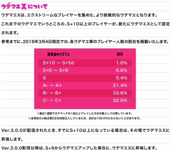 賛否両論 スプラトゥーン2 Ver 3 0 0からレート制の ウデマエx 導入 実質カンスト廃止でより競技性の高いルールへ はちま起稿