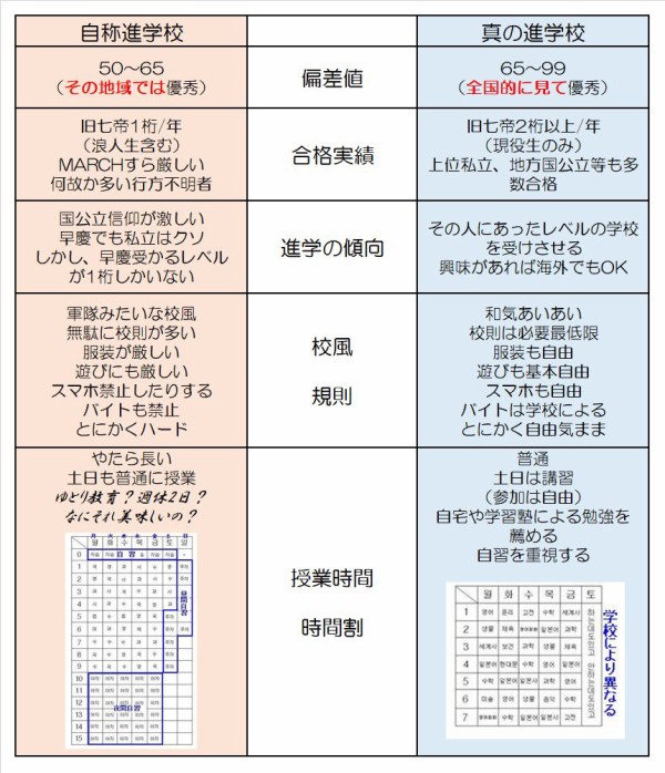 自称進学校 と 進学校 の違いが話題に 自称はやたら厳しいだけ 自称進学校はやたら授業が長い はちま起稿