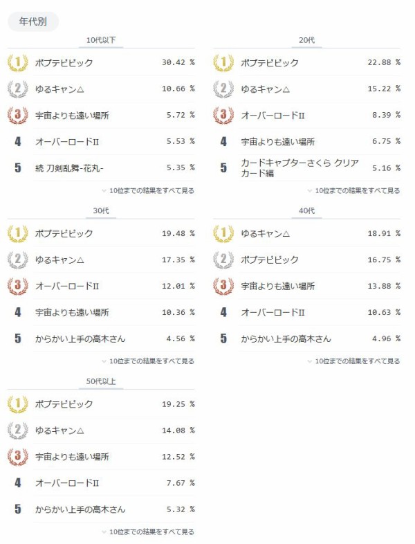 真の覇権 ネットユーザーが選んだ18冬アニメランキング ポプテピピック が1位に トップ10も大体納得だな はちま起稿