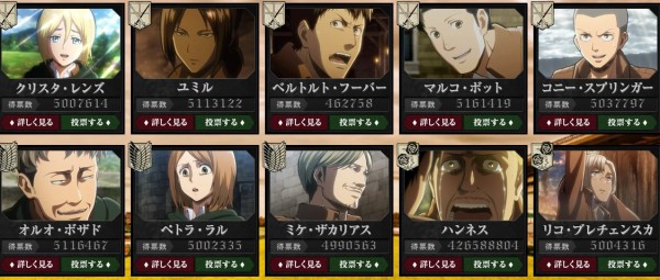 またお前らか 進撃の巨人 Jra 人気投票を開催 ハンネスさんが4億票獲得して独走中ｗｗｗｗｗｗｗｗ はちま起稿