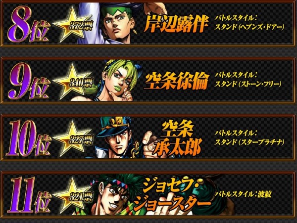 Ps3 ジョジョの奇妙な冒険asb 人気投票開催中 上位のキャラクターは公式大会で予選免除されるぞ はちま起稿 Ps3 ジョジョの奇妙な冒険asb 人気投票開催中 上位のキャラクターは公式大会で予選免除されるぞ はちま起稿