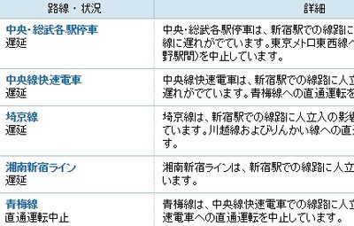 新宿駅で線路に立ち入った人が行方不明に 新宿を通る全線が遅延する地獄絵図に 人多すぎて 死ながわ駅 になってる などの迷言が生まれる はちま起稿