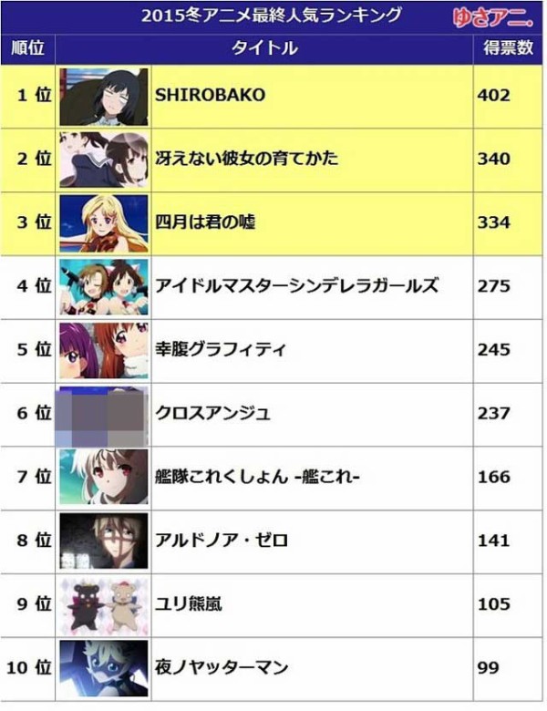 15冬アニメ最終人気ランキング １位は秋に続き Shirobako に はちま起稿