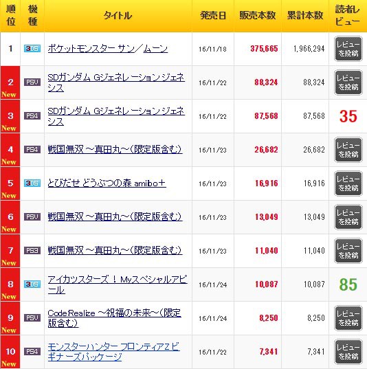 初週売り上げ ジージェネジェネシス 計17 5万本 戦国無双 真田丸 計5万本 ポケモンはもうすぐダブルミリオン突破 はちま起稿