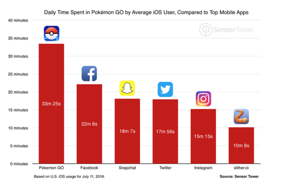 業界人 ポケモンgoはソシャゲ市場にとって毒 アプリはみんな殺される はちま起稿