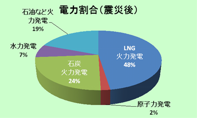 電力割合（震災後）_R1