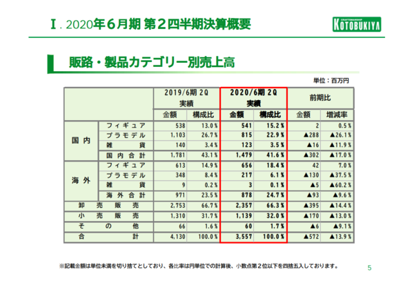 フレームアームズ ガール などのコトブキヤ 中間期は5100万円の営業赤字転落 プラモデルの売上高が伸び悩む はちま起稿