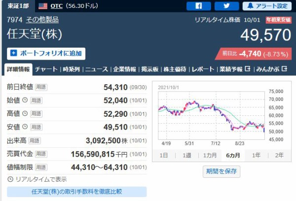 超悲報 任天堂株価 5万円割れの年初来安値となる大暴落 外国人の手じまい売り増加 はちま起稿