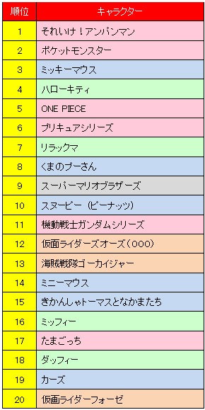 日本で商業的に価値があるキャラクターランキング 1位はアンパンマン 2位はポケモン 9位にマリオ はちま起稿