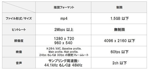 朗報 ニコニコ動画 投稿可能ファイルサイズを1 5gbに変更 やっと高画質動画をアップできるぞ はちま起稿