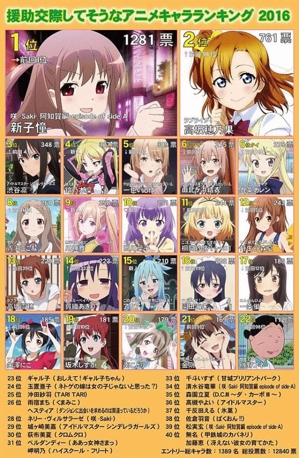 えんこーしてそうなアニメキャラ17発表 圧倒的な Cv 東山奈央 キャラ率ｗｗｗｗ はちま起稿