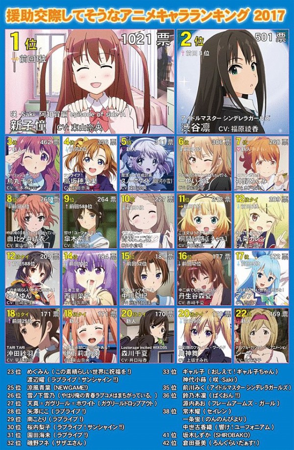 えんこーしてそうなアニメキャラ17発表 圧倒的な Cv 東山奈央 キャラ率ｗｗｗｗ はちま起稿