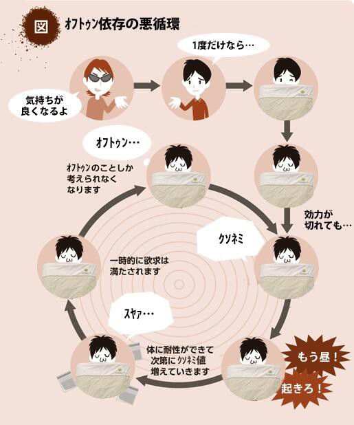 薬物依存のコラ画像 ツイッター依存の悪循環 が話題に ホモ依存 歌ってみた依存 など様々なコラが作られるｗｗｗｗｗ はちま起稿