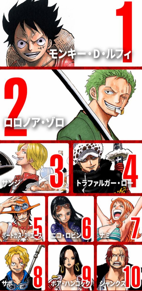 衝撃 ワンピース世界人気投票 で中間発表 麦わらの一味や重要キャラをブチ抜いて とんでもない人物が上位に投票されてしまうｗｗｗｗｗ はちま起稿