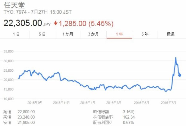 任天堂の株価が爆上げした理由にワロタｗｗｗｗｗ はちま起稿