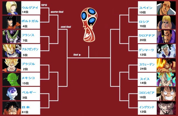 サッカーw杯 死のブロックと言われてる決勝トーナメントブロックを ドラゴンボール で例えた結果 日本のキャラが絶望的すぎるｗｗｗｗｗｗｗ はちま起稿