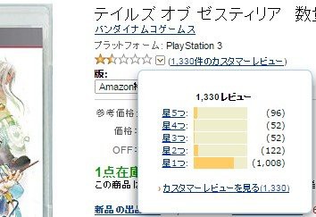 悲報 Ps3 テイルズオブゼスティリア のamazonレビュー ついに星1の評価が1000件を突破 酷評されすぎィ はちま起稿