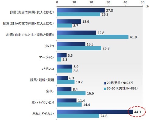 0代男性は 酒 タバコ ギャンブル に興味なし 実際のアンケート結果 はちま起稿