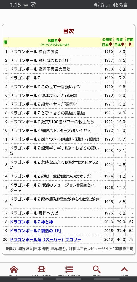 快挙 劇場版 鬼滅の刃 無限列車編 ついに ワンピース 年分の全映画累計興行収入380億円を1作で超えてしまうｗｗｗｗ はちま起稿