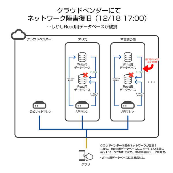 スマホゲー 偽りのアリス サーバー障害の丁寧すぎる報告がこちらｗｗｗｗ 納得せざるを得ない 完全に理解した はちま起稿