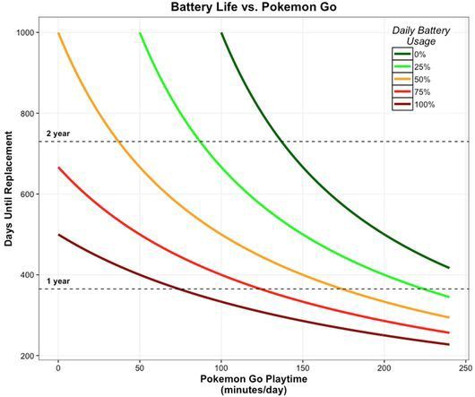 ヤバい ポケモンgoを長時間やってるとバッテリー自体の寿命が短縮 ポケドレイン と呼ばれスマホを短期間で殺す原因に はちま起稿