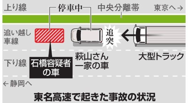 東名高速で進路を塞がれトラックに追突され夫婦が死亡した事故 原因のdqn逮捕へ はちま起稿