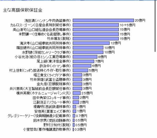 悲報 50億円トレーダーのkazmaxさん ショボすぎる保釈金で設定がぶち壊しに はちま起稿