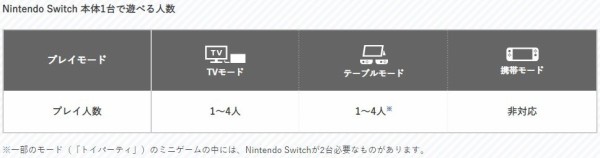 スイッチ スーパーマリオパーティ 携帯モード非対応 対応コントローラーはjoy Con1本持ちのみだと判明 すごろくはオンラインプレイ不可か はちま起稿