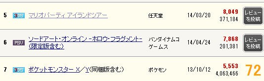 祝 ソードアートオンライン ホロウ フラグメント 売り上げ万本突破 前作累計超えで続編確実ゥゥゥゥゥ はちま起稿