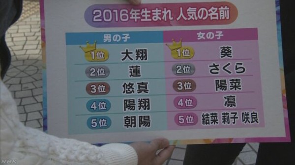 今年最も多く名付けられた子供の名前が判明 男の子は 大翔 女の子は はちま起稿