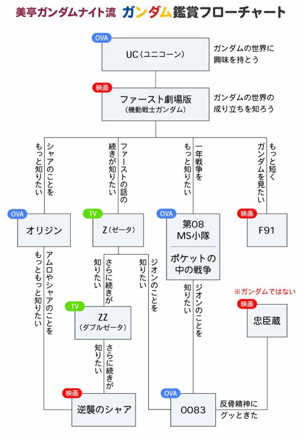 ガンダム初心者は何から観るべき ガンダムマニアが激論の末にたどり着いた結論がこちらｗｗｗｗ はちま起稿