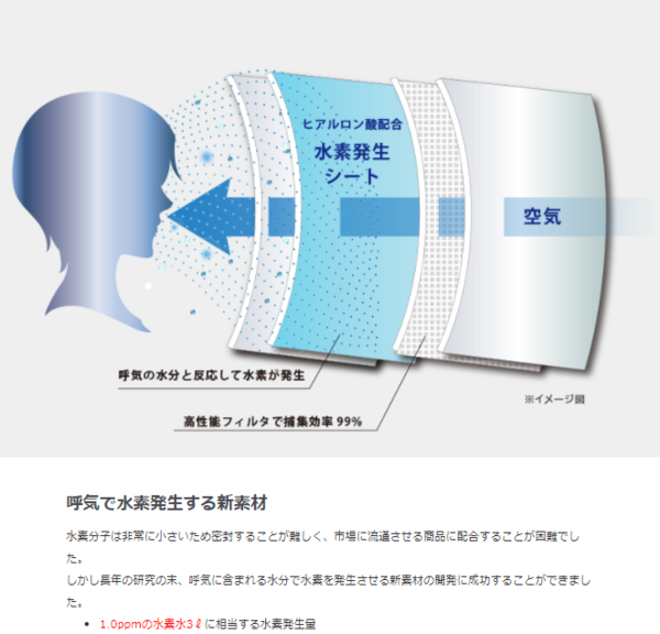 水素マスク という謎商品が話題に 呼気で水素を発生させる新素材を使用 はちま起稿