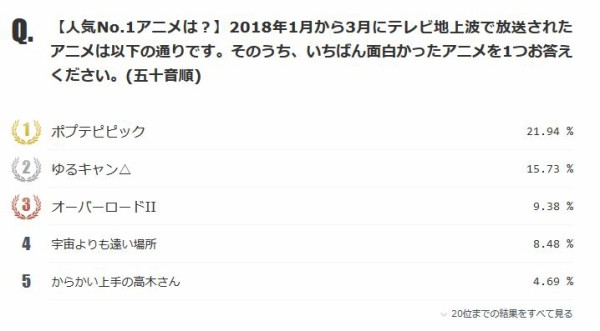 真の覇権 ネットユーザーが選んだ18冬アニメランキング ポプテピピック が1位に トップ10も大体納得だな はちま起稿