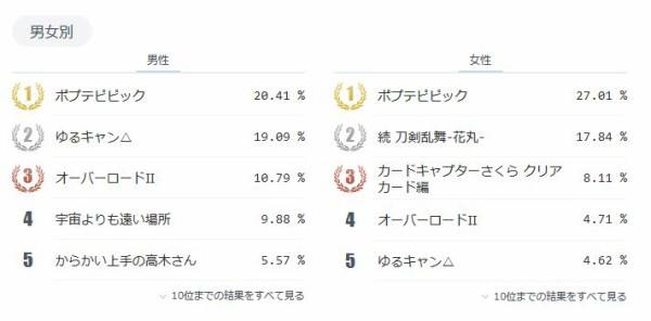 真の覇権 ネットユーザーが選んだ18冬アニメランキング ポプテピピック が1位に トップ10も大体納得だな はちま起稿 真の覇権 ネットユーザーが選んだ18冬アニメランキング ポプテピピック が1位に トップ10も大体納得だな はちま起稿