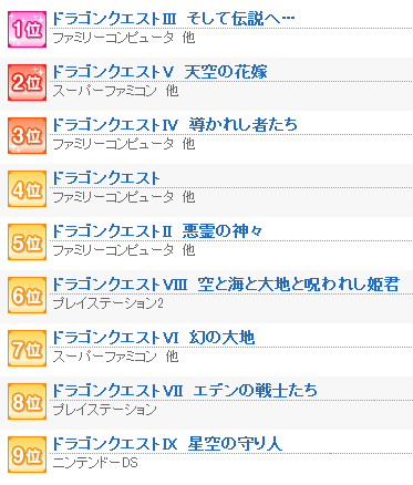 好きな ドラゴンクエスト シリーズランキングが発表 もちろん1位は はちま起稿