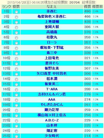 24時間テレビのマラソン走者は誰がいい に何故か声優 梶裕貴 下野紘さんらのペアがランクインｗｗｗｗｗ はちま起稿