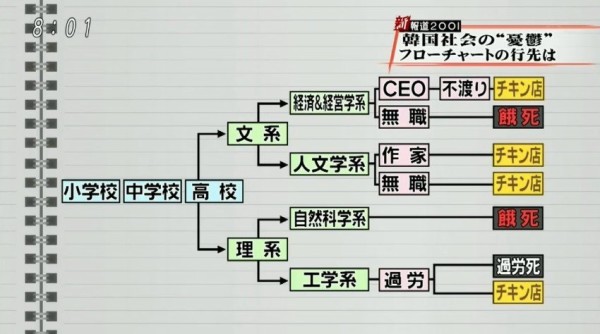 究極の二択 韓国の若者 将来はチキン店を開業するか死ぬしかないと話題に はちま起稿 究極の二択 韓国の若者 将来はチキン店を開業するか死ぬしかないと話題に はちま起稿