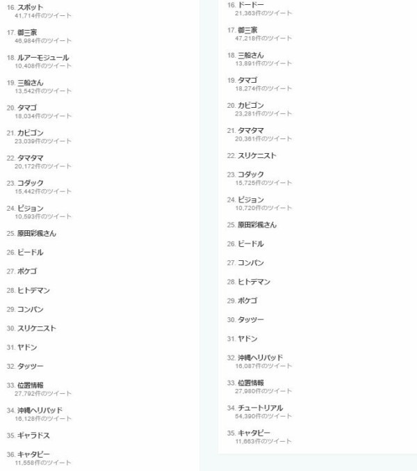 ポケモンgo ツイッターのトレンドが ポケモン言えるかな みたいになってるんだけどｗｗｗｗｗ はちま起稿