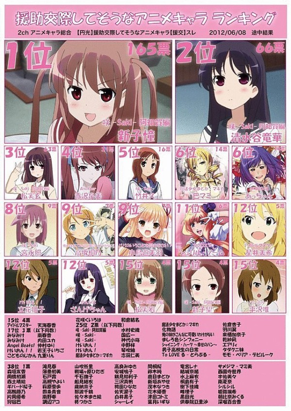 えんこーしてそうなアニメキャラ17発表 圧倒的な Cv 東山奈央 キャラ率ｗｗｗｗ はちま起稿