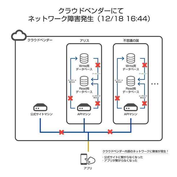 スマホゲー 偽りのアリス サーバー障害の丁寧すぎる報告がこちらｗｗｗｗ 納得せざるを得ない 完全に理解した はちま起稿